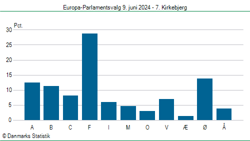 Europa-Parlamentsvalg søndag 9. juni 2024