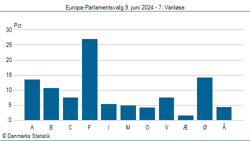 Europa-Parlamentsvalg søndag 9. juni 2024