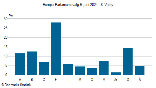 Europa-Parlamentsvalg søndag 9. juni 2024
