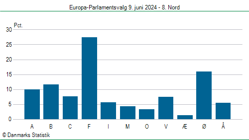 Europa-Parlamentsvalg søndag 9. juni 2024