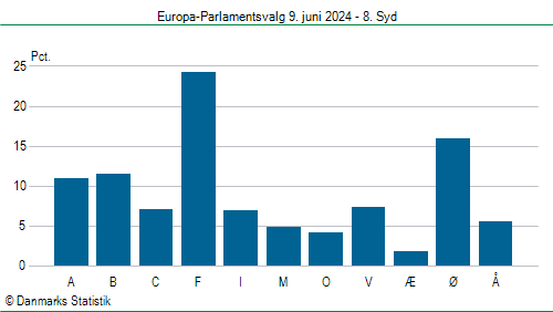 Europa-Parlamentsvalg søndag 9. juni 2024
