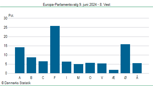 Europa-Parlamentsvalg søndag 9. juni 2024