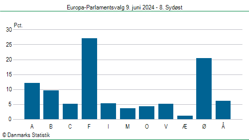 Europa-Parlamentsvalg søndag 9. juni 2024