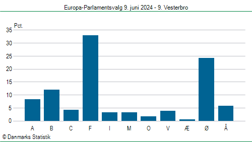 Europa-Parlamentsvalg søndag 9. juni 2024