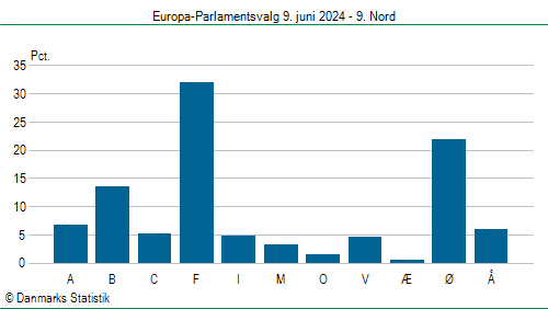 Europa-Parlamentsvalg søndag 9. juni 2024