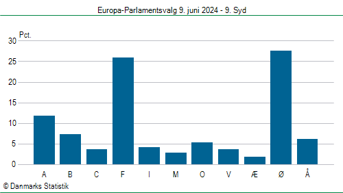 Europa-Parlamentsvalg søndag 9. juni 2024