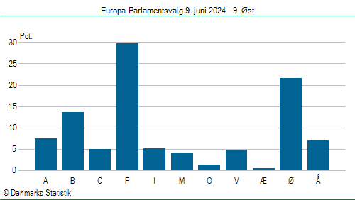 Europa-Parlamentsvalg søndag 9. juni 2024