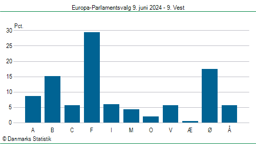 Europa-Parlamentsvalg søndag 9. juni 2024