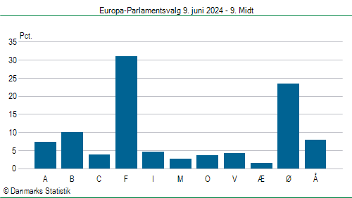 Europa-Parlamentsvalg søndag 9. juni 2024