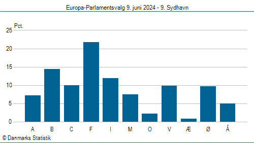 Europa-Parlamentsvalg søndag 9. juni 2024