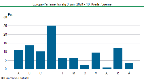 Europa-Parlamentsvalg søndag 9. juni 2024