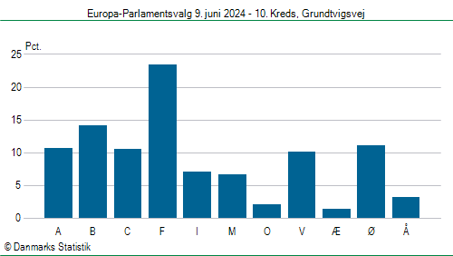 Europa-Parlamentsvalg søndag 9. juni 2024