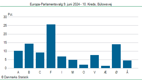 Europa-Parlamentsvalg søndag 9. juni 2024