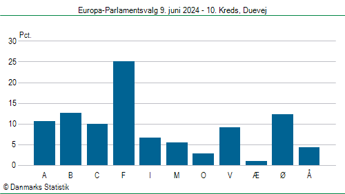 Europa-Parlamentsvalg søndag 9. juni 2024