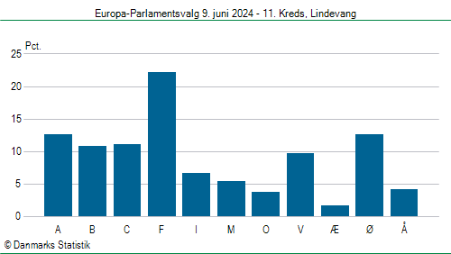 Europa-Parlamentsvalg søndag 9. juni 2024