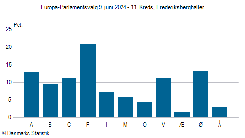 Europa-Parlamentsvalg søndag 9. juni 2024