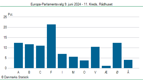 Europa-Parlamentsvalg søndag 9. juni 2024