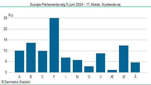 Europa-Parlamentsvalg søndag 9. juni 2024