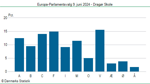 Europa-Parlamentsvalg søndag 9. juni 2024