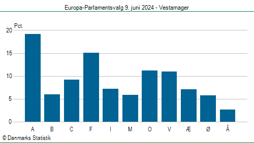 Europa-Parlamentsvalg søndag 9. juni 2024