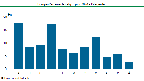 Europa-Parlamentsvalg søndag 9. juni 2024