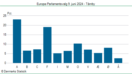 Europa-Parlamentsvalg søndag 9. juni 2024