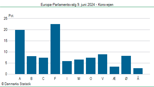 Europa-Parlamentsvalg søndag 9. juni 2024