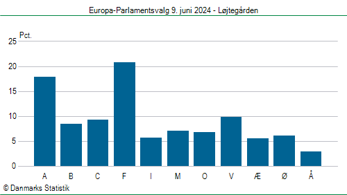 Europa-Parlamentsvalg søndag 9. juni 2024