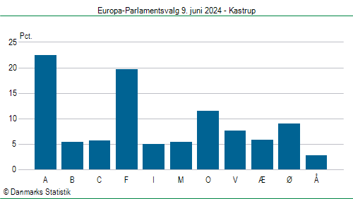 Europa-Parlamentsvalg søndag 9. juni 2024