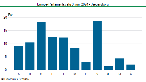 Europa-Parlamentsvalg søndag 9. juni 2024