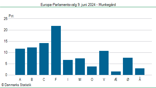 Europa-Parlamentsvalg søndag 9. juni 2024