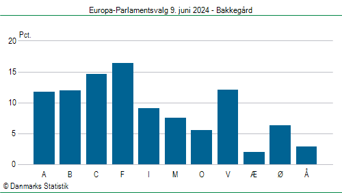 Europa-Parlamentsvalg søndag 9. juni 2024