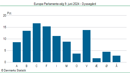 Europa-Parlamentsvalg søndag 9. juni 2024