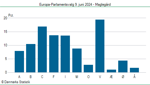 Europa-Parlamentsvalg søndag 9. juni 2024