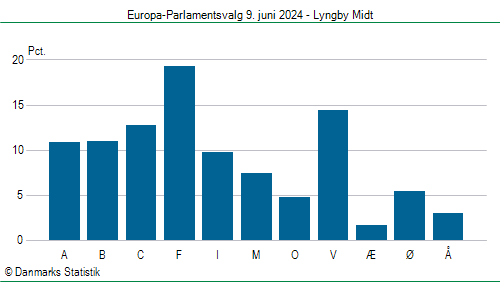Europa-Parlamentsvalg søndag 9. juni 2024