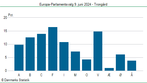 Europa-Parlamentsvalg søndag 9. juni 2024