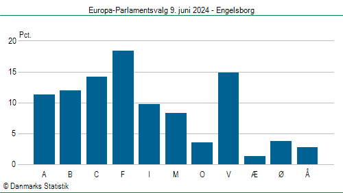 Europa-Parlamentsvalg søndag 9. juni 2024