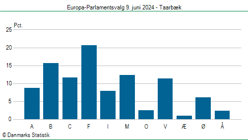 Europa-Parlamentsvalg søndag 9. juni 2024