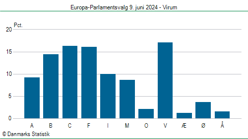 Europa-Parlamentsvalg søndag 9. juni 2024