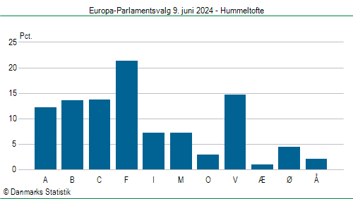 Europa-Parlamentsvalg søndag 9. juni 2024