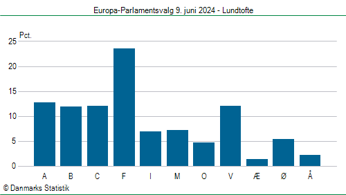 Europa-Parlamentsvalg søndag 9. juni 2024