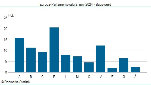 Europa-Parlamentsvalg søndag 9. juni 2024