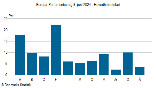 Europa-Parlamentsvalg søndag 9. juni 2024