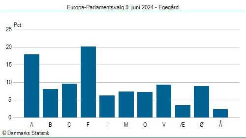 Europa-Parlamentsvalg søndag 9. juni 2024