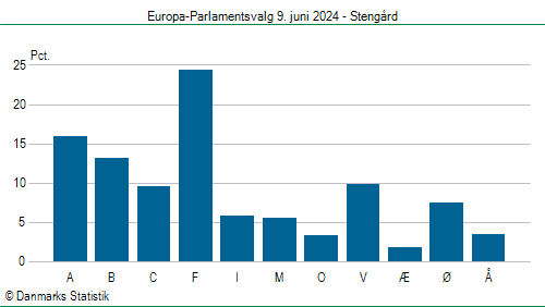 Europa-Parlamentsvalg søndag 9. juni 2024