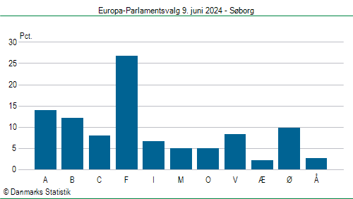 Europa-Parlamentsvalg søndag 9. juni 2024