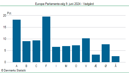 Europa-Parlamentsvalg søndag 9. juni 2024