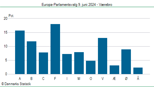 Europa-Parlamentsvalg søndag 9. juni 2024
