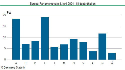 Europa-Parlamentsvalg søndag 9. juni 2024