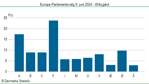 Europa-Parlamentsvalg søndag 9. juni 2024